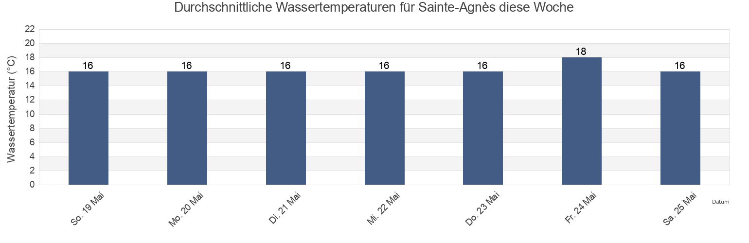 Wassertemperatur in Sainte-Agnès, Alpes-Maritimes, Provence-Alpes-Côte d'Azur, France für die Woche