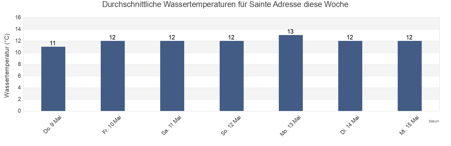 Wassertemperatur in Sainte Adresse, Calvados, Normandy, France für die Woche