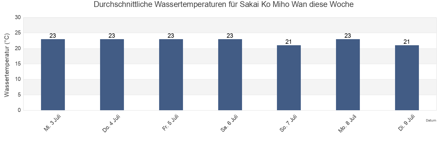 Wassertemperatur in Sakai Ko Miho Wan, Sakaiminato Shi, Tottori, Japan für die Woche