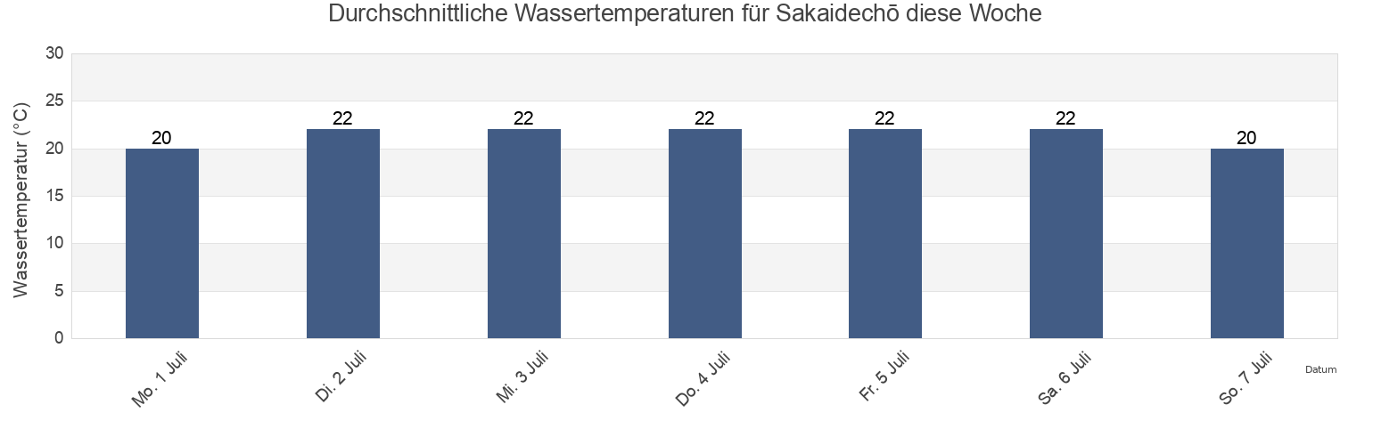 Wassertemperatur in Sakaidechō, Sakaide Shi, Kagawa, Japan für die Woche