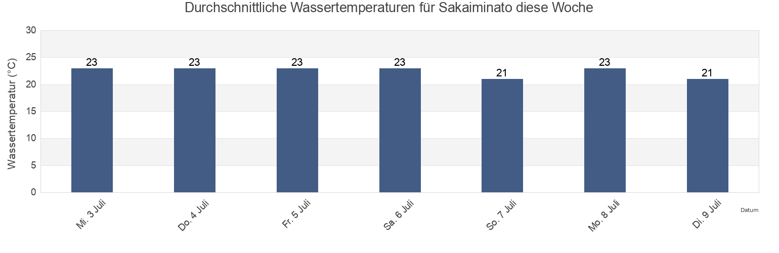 Wassertemperatur in Sakaiminato, Sakaiminato Shi, Tottori, Japan für die Woche