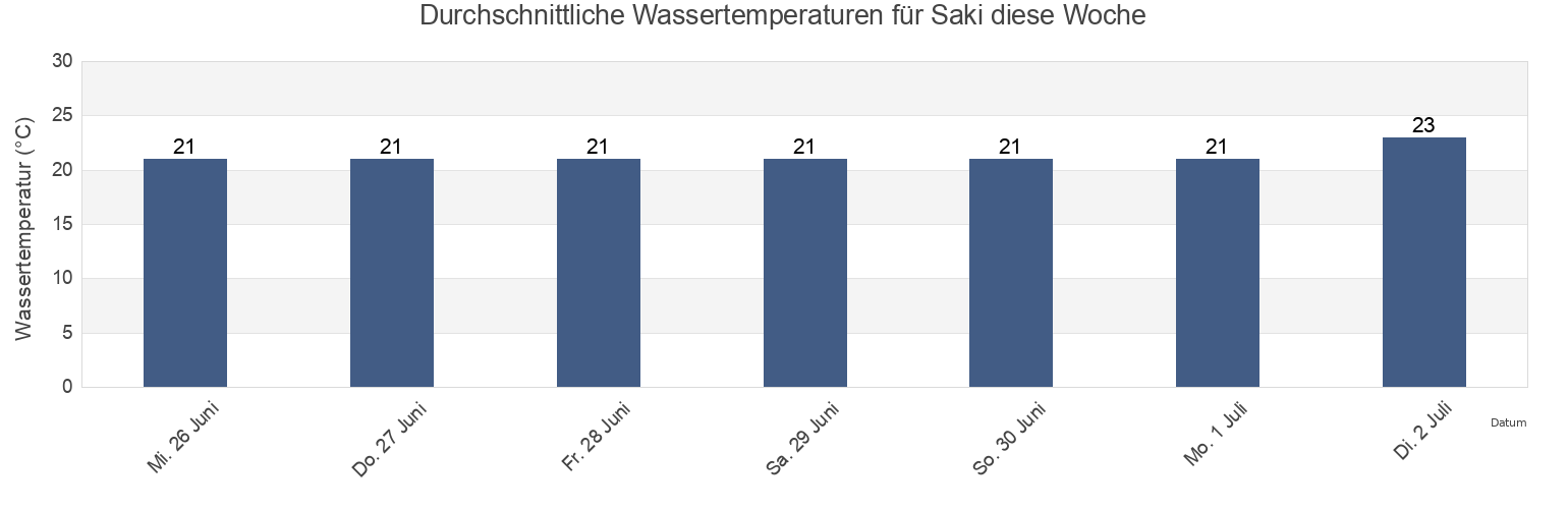 Wassertemperatur in Saki, Gorodskoy okrug Saki, Crimea, Ukraine für die Woche