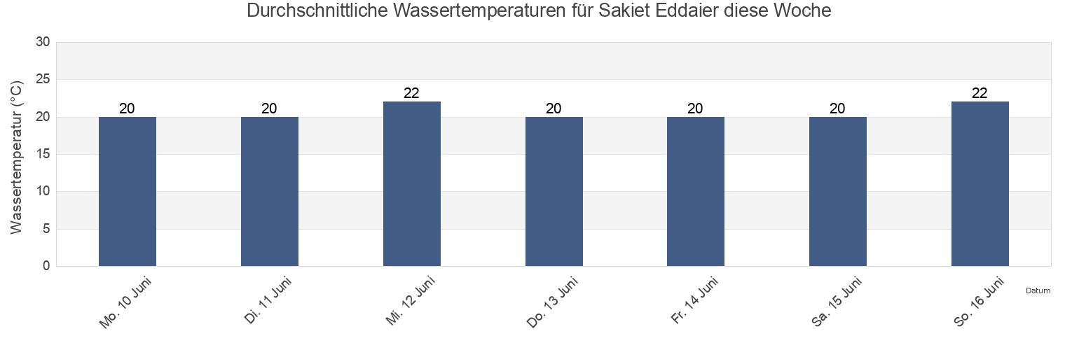 Wassertemperatur in Sakiet Eddaier, Sakiet Eddaier, Şafāqis, Tunisia für die Woche