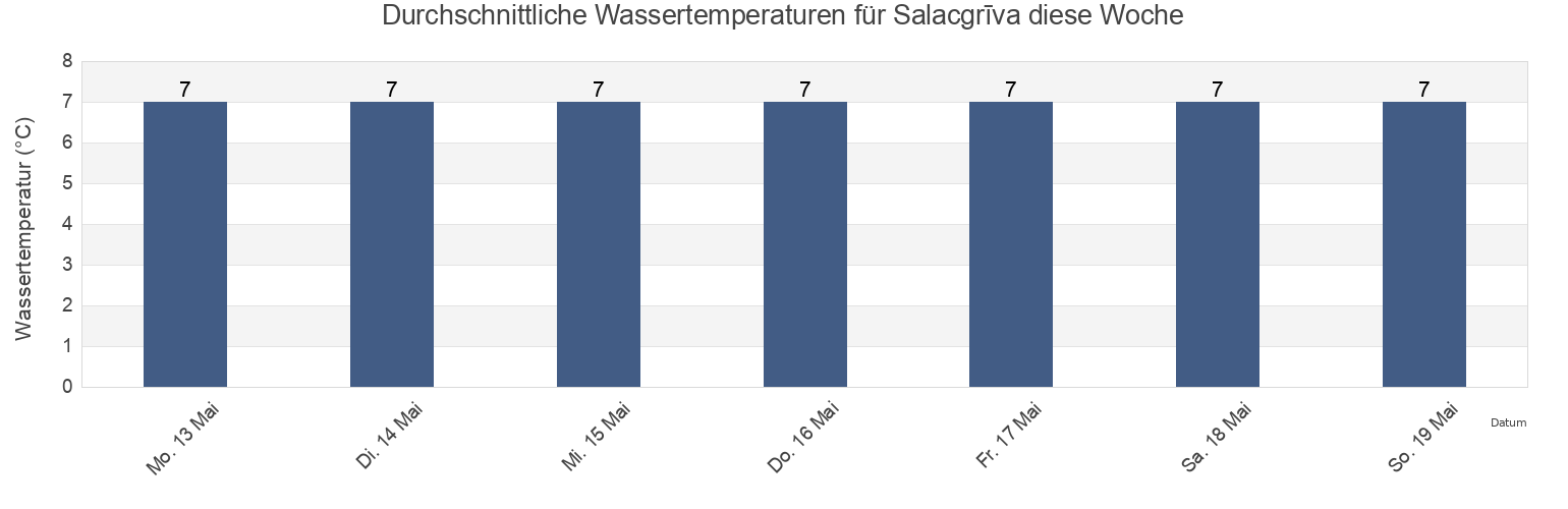 Wassertemperatur in Salacgrīva, Salacgrīvas, Latvia für die Woche