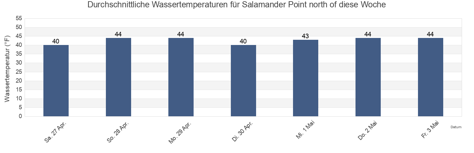 Wassertemperatur in Salamander Point north of, Rockingham County, New Hampshire, United States für die Woche