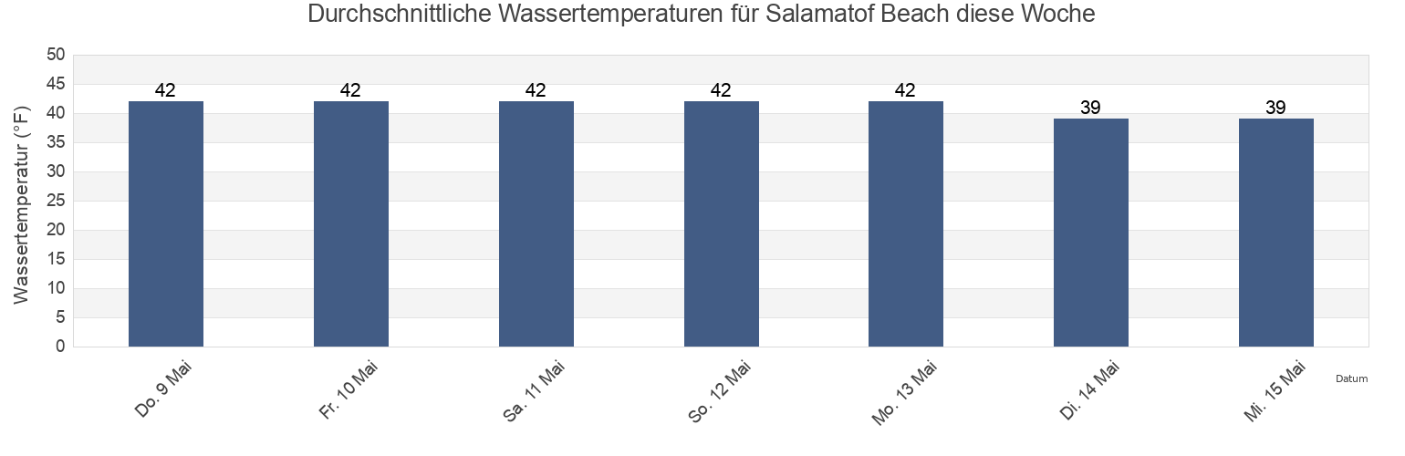Wassertemperatur in Salamatof Beach, Kenai Peninsula Borough, Alaska, United States für die Woche