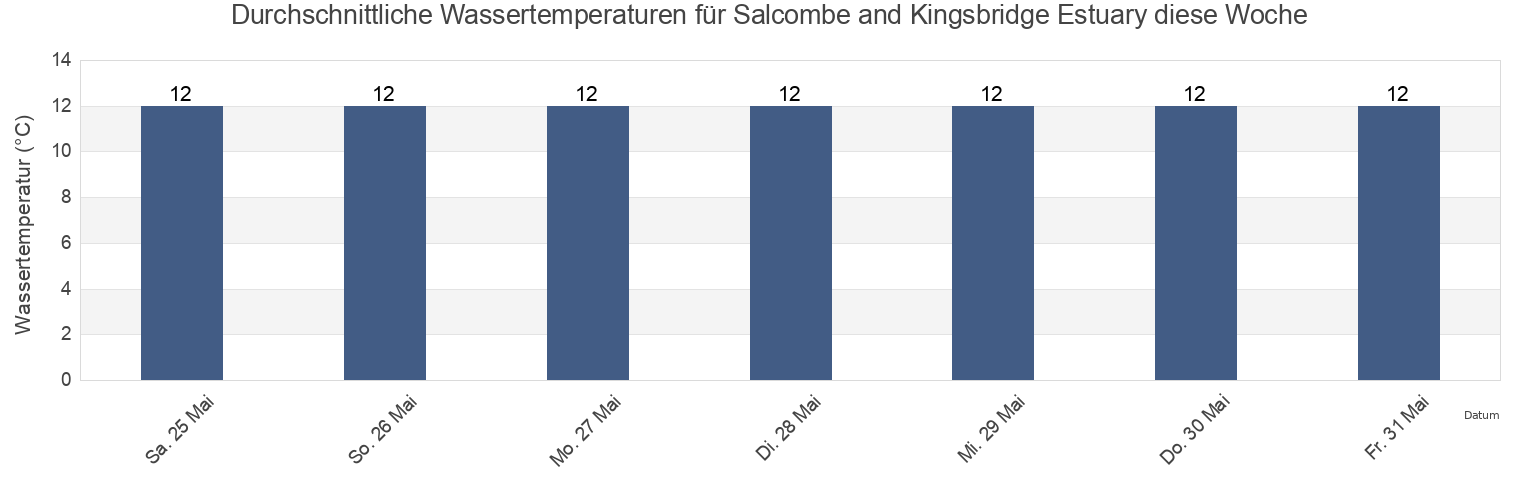 Wassertemperatur in Salcombe and Kingsbridge Estuary, England, United Kingdom für die Woche