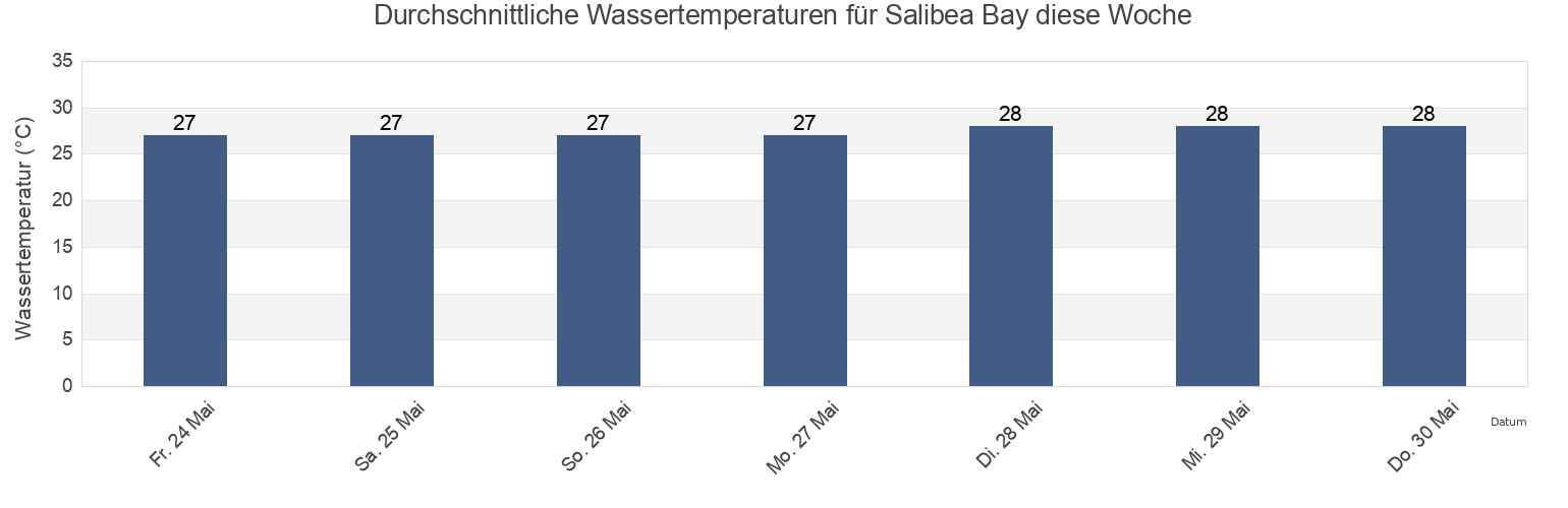 Wassertemperatur in Salibea Bay, Saint Patrick, Tobago, Trinidad and Tobago für die Woche