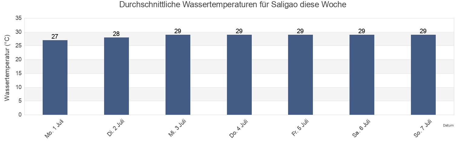 Wassertemperatur in Saligao, North Goa, Goa, India für die Woche
