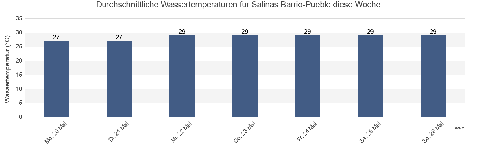 Wassertemperatur in Salinas Barrio-Pueblo, Salinas, Puerto Rico für die Woche