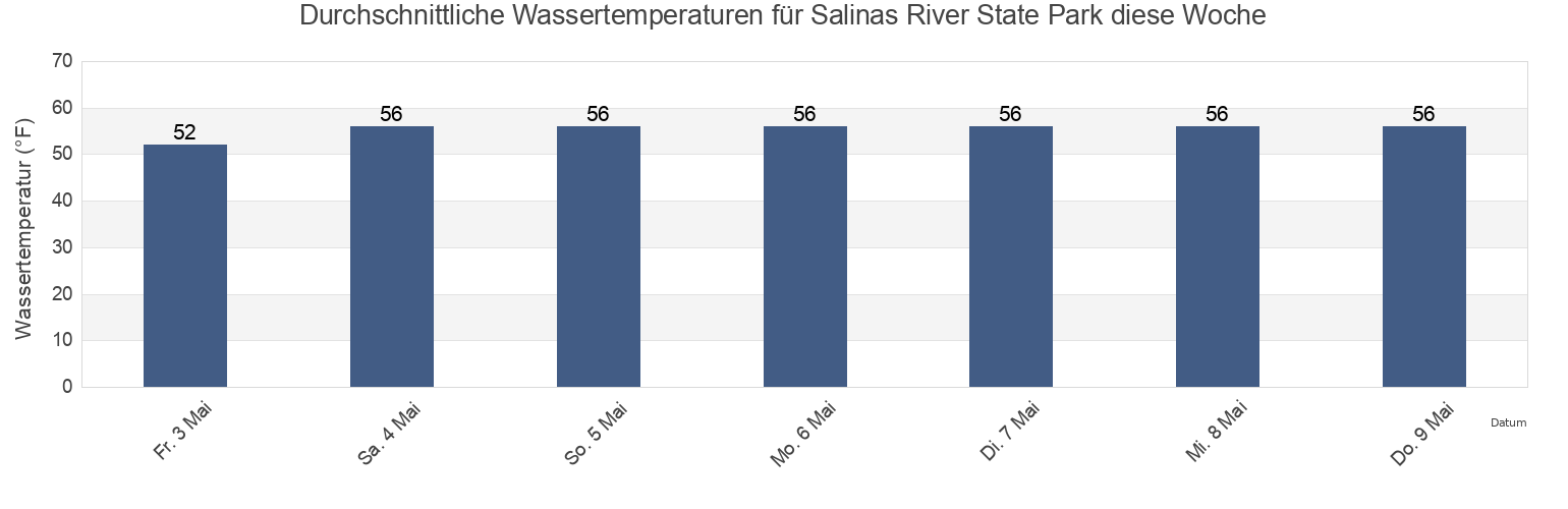 Wassertemperatur in Salinas River State Park, Santa Cruz County, California, United States für die Woche