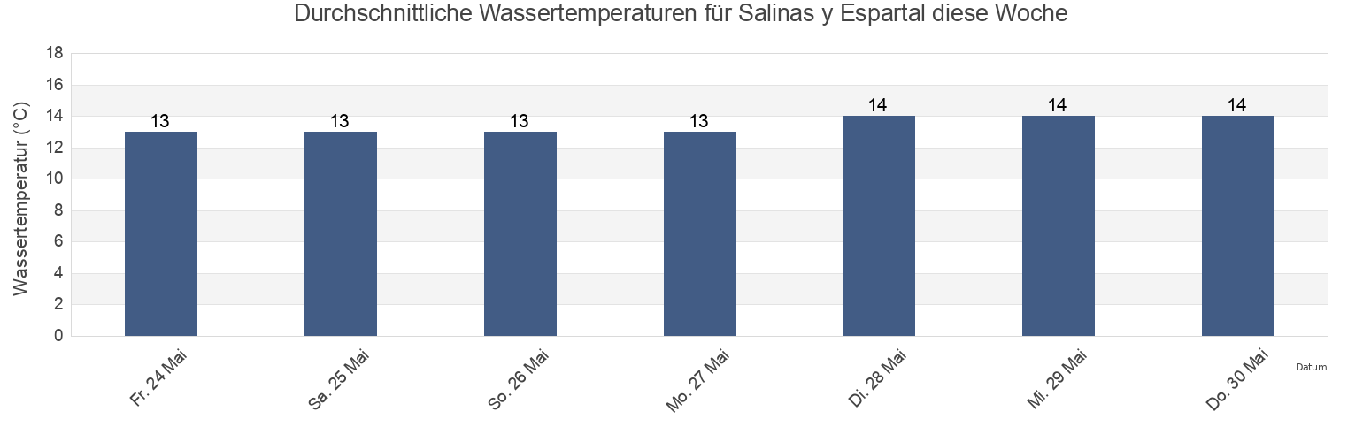Wassertemperatur in Salinas y Espartal, Province of Asturias, Asturias, Spain für die Woche