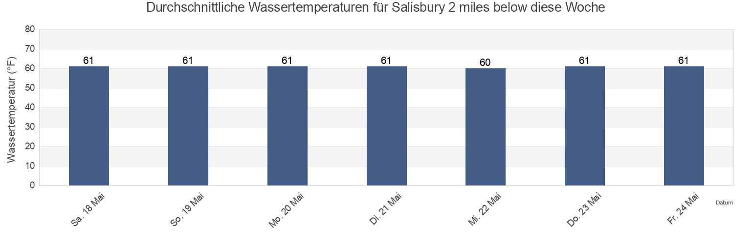 Wassertemperatur in Salisbury 2 miles below, Wicomico County, Maryland, United States für die Woche