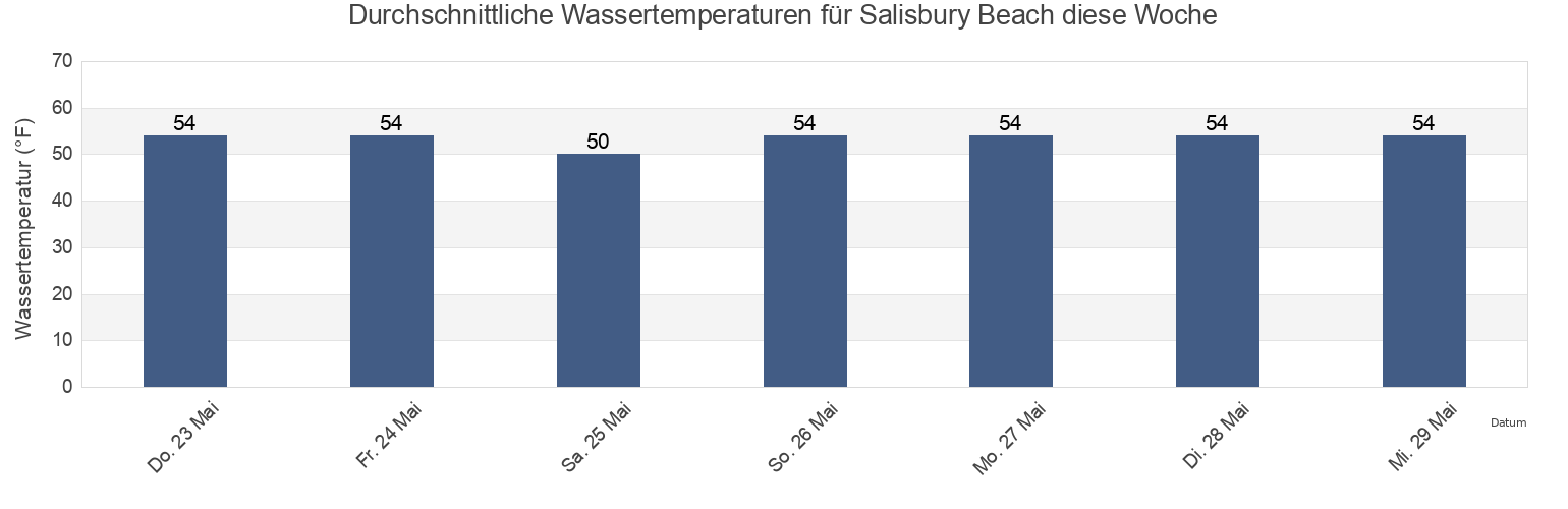 Wassertemperatur in Salisbury Beach, Essex County, Massachusetts, United States für die Woche