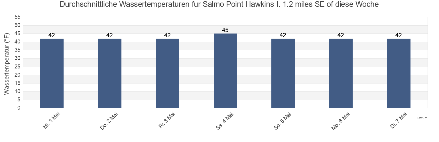 Wassertemperatur in Salmo Point Hawkins I. 1.2 miles SE of, Valdez-Cordova Census Area, Alaska, United States für die Woche