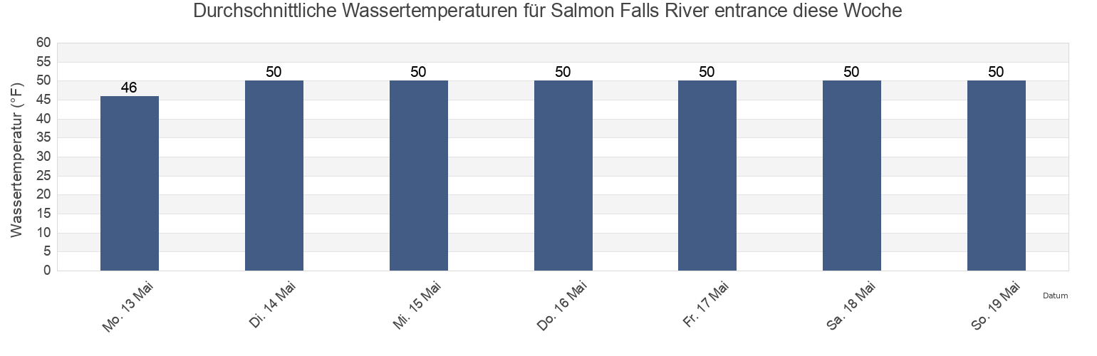 Wassertemperatur in Salmon Falls River entrance, Strafford County, New Hampshire, United States für die Woche
