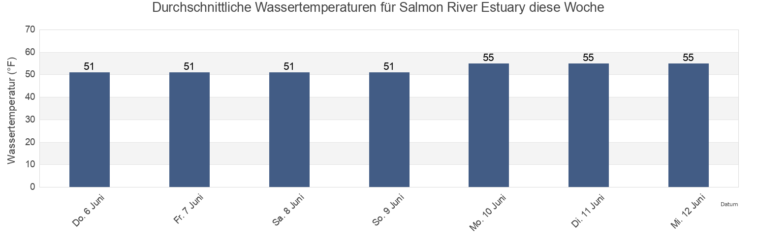 Wassertemperatur in Salmon River Estuary, Oregon, United States für die Woche