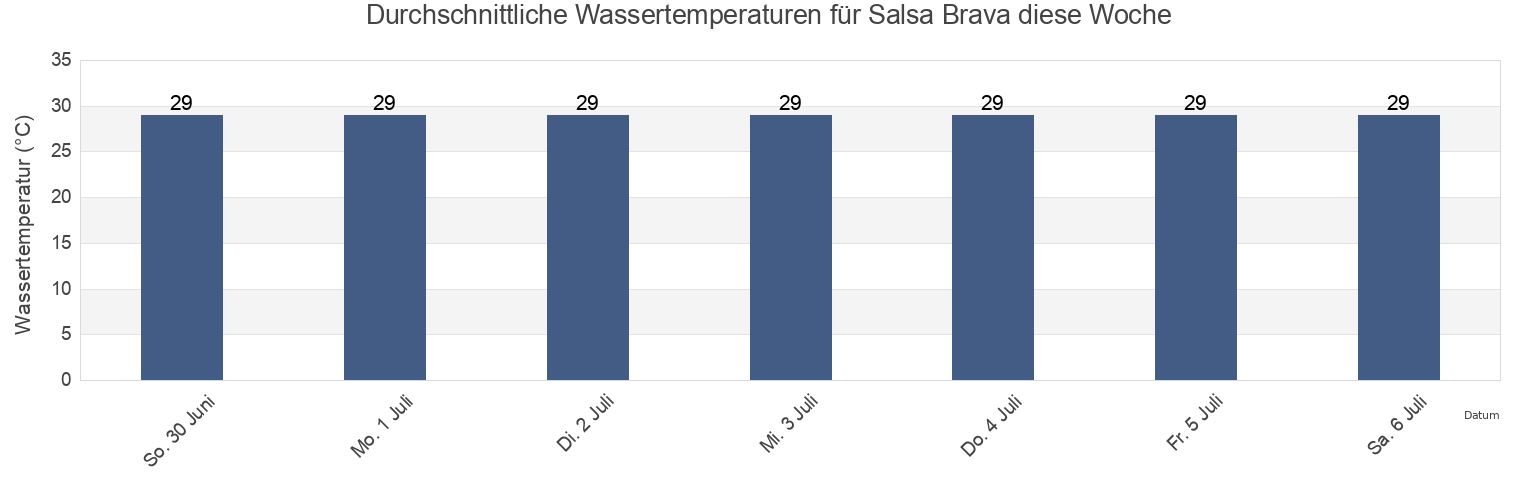 Wassertemperatur in Salsa Brava, Talamanca, Limón, Costa Rica für die Woche