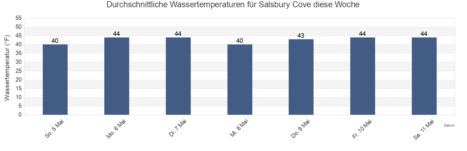 Wassertemperatur in Salsbury Cove, Hancock County, Maine, United States für die Woche