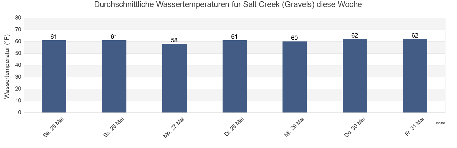 Wassertemperatur in Salt Creek (Gravels), Orange County, California, United States für die Woche