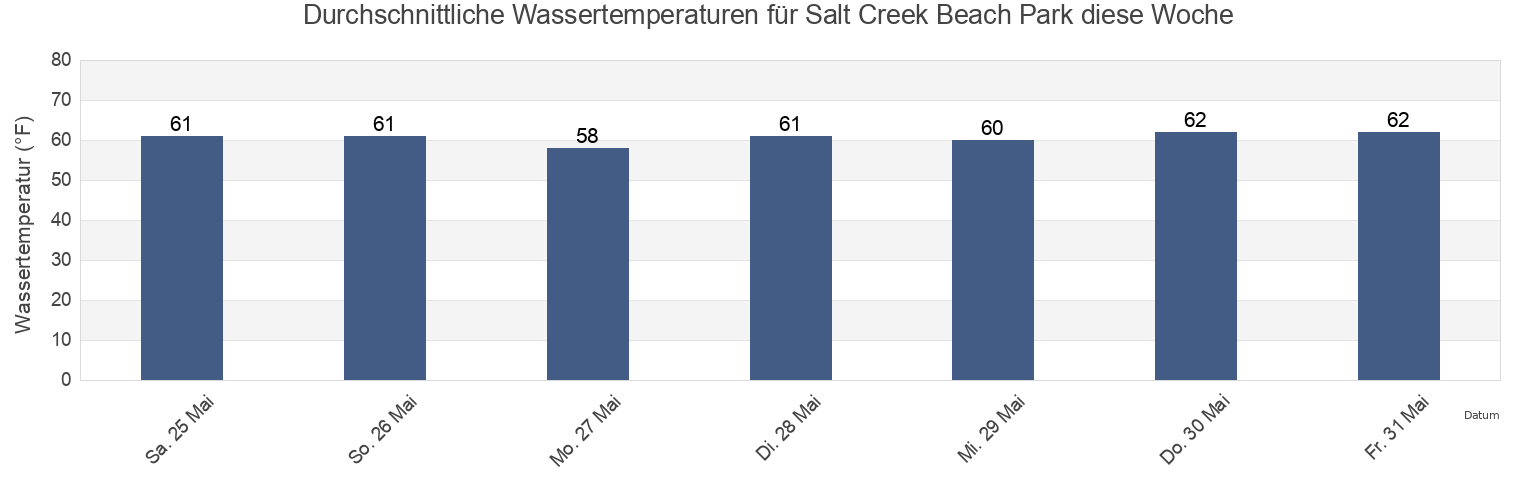 Wassertemperatur in Salt Creek Beach Park, Orange County, California, United States für die Woche