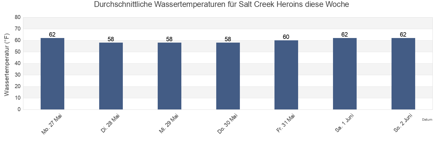Wassertemperatur in Salt Creek Heroins, Orange County, California, United States für die Woche