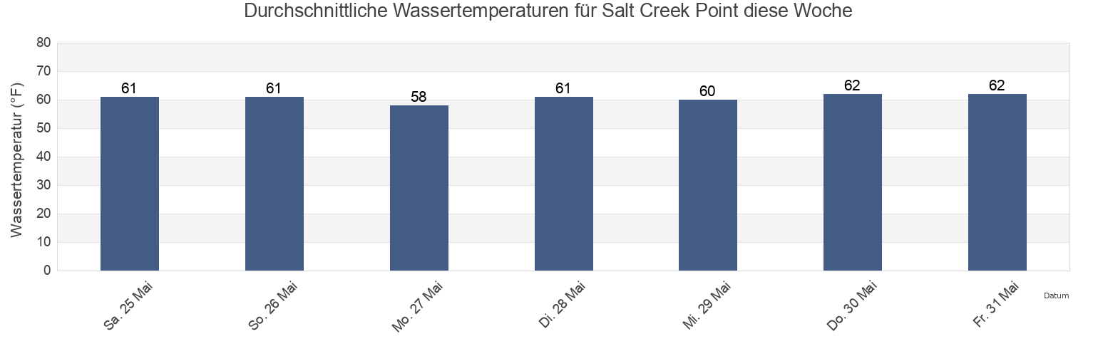 Wassertemperatur in Salt Creek Point, Orange County, California, United States für die Woche