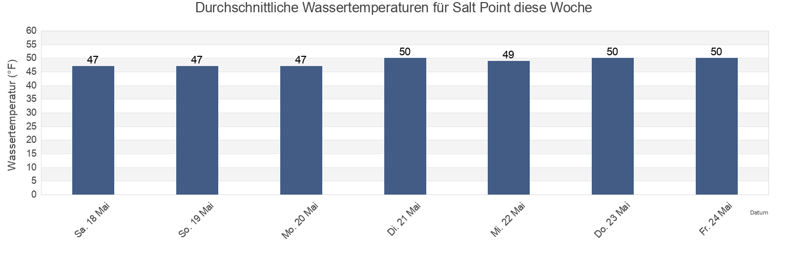 Wassertemperatur in Salt Point, Sonoma County, California, United States für die Woche