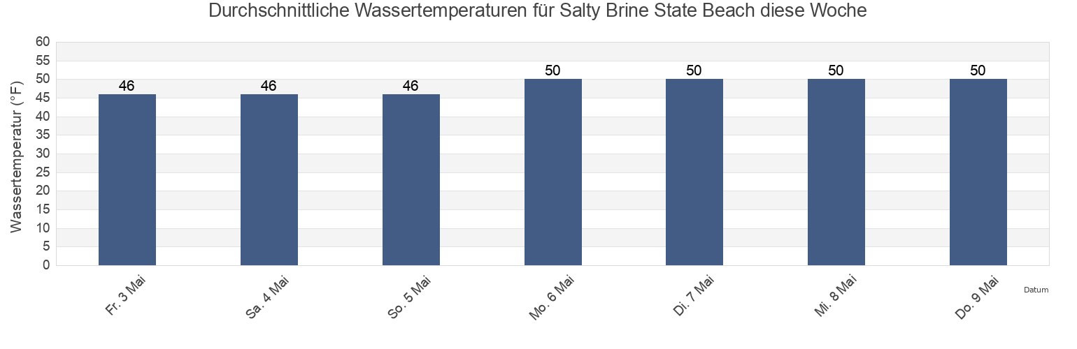Wassertemperatur in Salty Brine State Beach, Washington County, Rhode Island, United States für die Woche