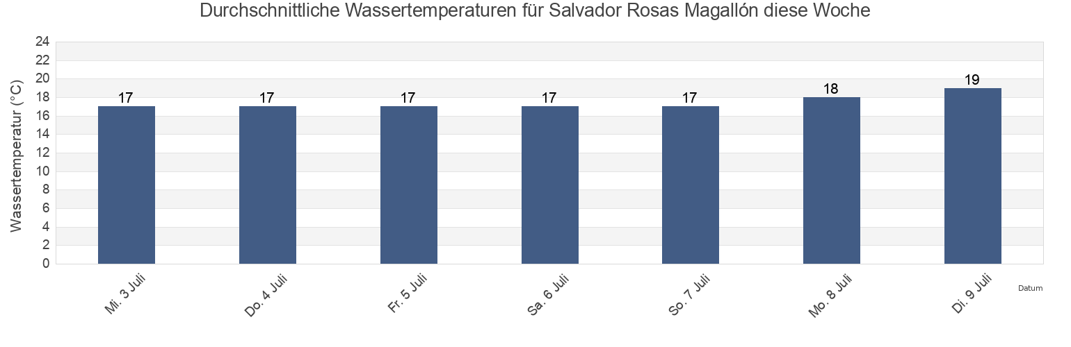 Wassertemperatur in Salvador Rosas Magallón, Ensenada, Baja California, Mexico für die Woche