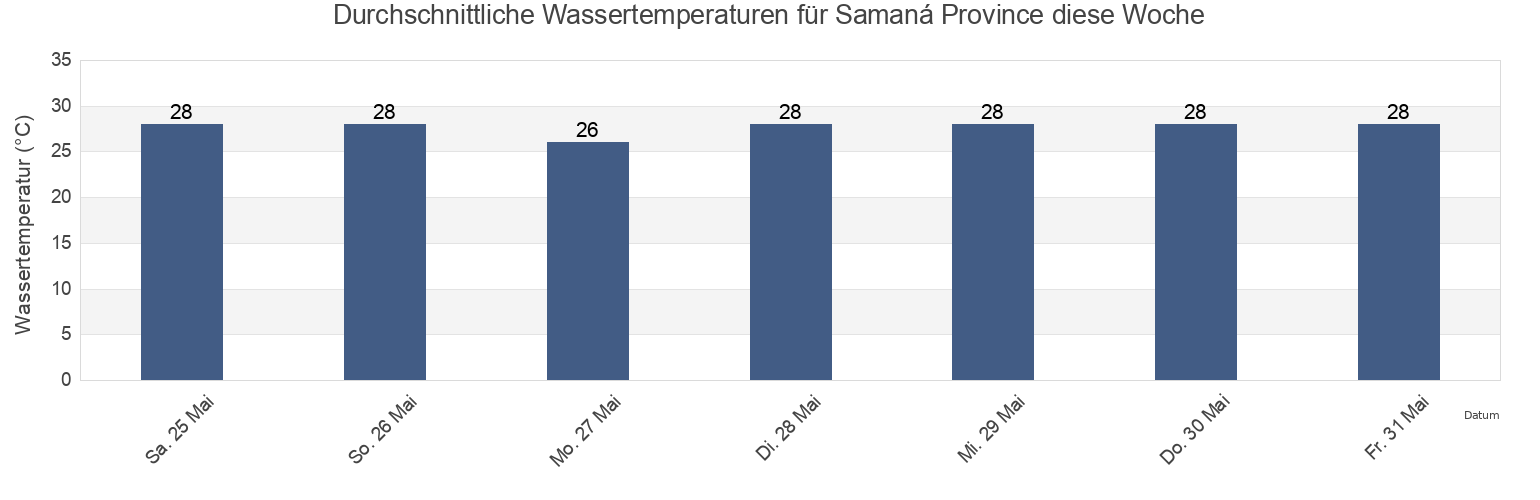Wassertemperatur in Samaná Province, Dominican Republic für die Woche