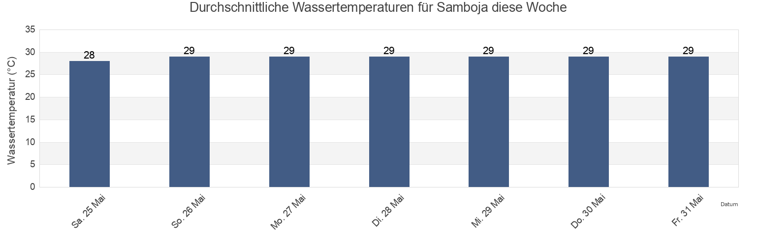 Wassertemperatur in Samboja, East Kalimantan, Indonesia für die Woche