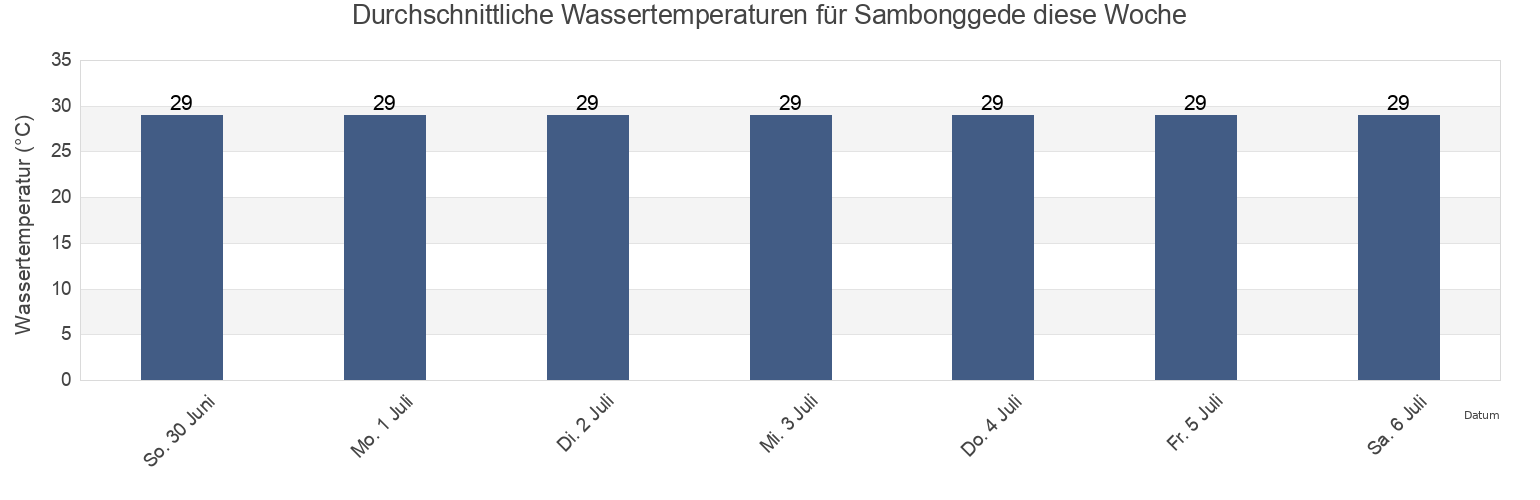 Wassertemperatur in Sambonggede, East Java, Indonesia für die Woche
