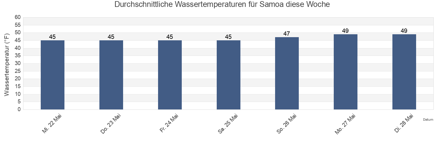 Wassertemperatur in Samoa, Humboldt County, California, United States für die Woche