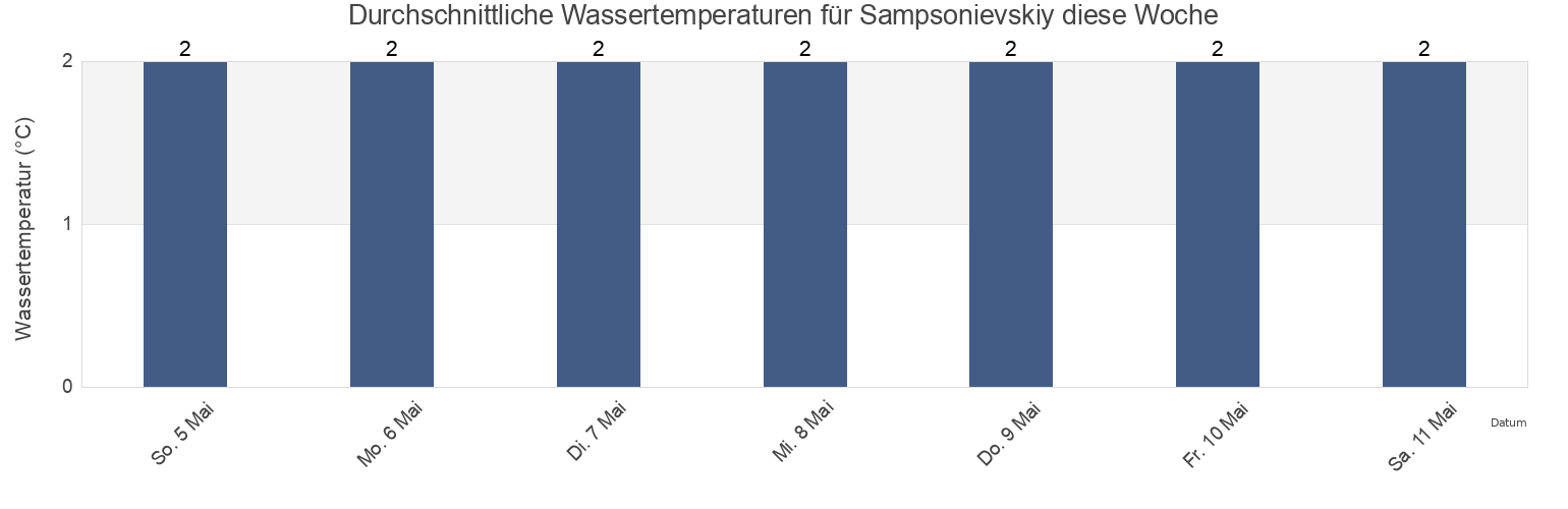Wassertemperatur in Sampsonievskiy, Leningradskaya Oblast', Russia für die Woche