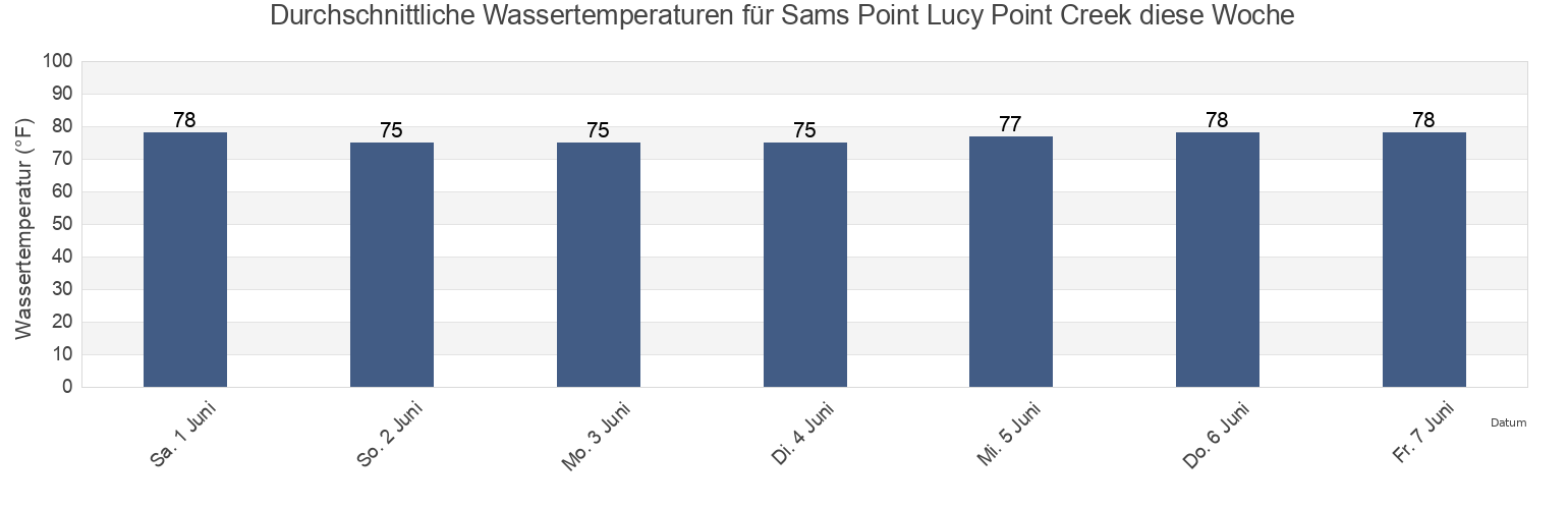 Wassertemperatur in Sams Point Lucy Point Creek, Beaufort County, South Carolina, United States für die Woche
