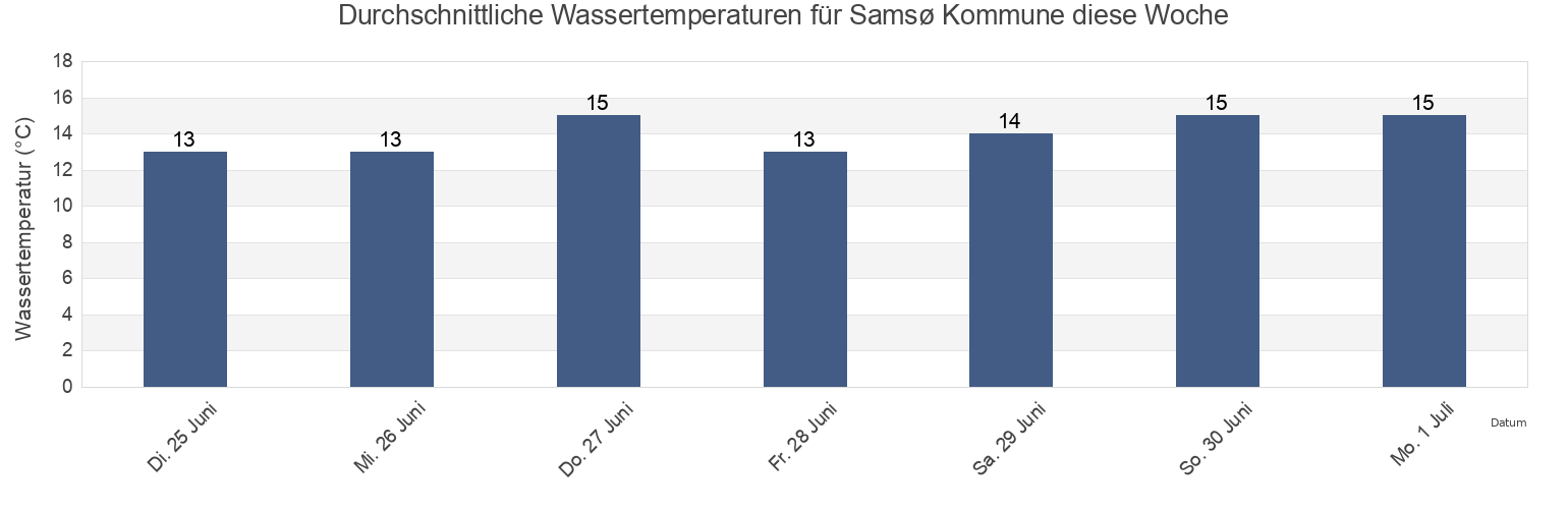 Wassertemperatur in Samsø Kommune, Central Jutland, Denmark für die Woche