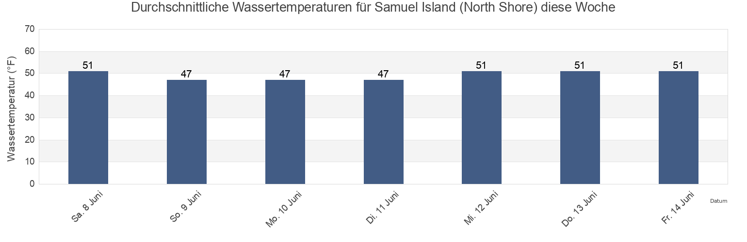 Wassertemperatur in Samuel Island (North Shore), San Juan County, Washington, United States für die Woche