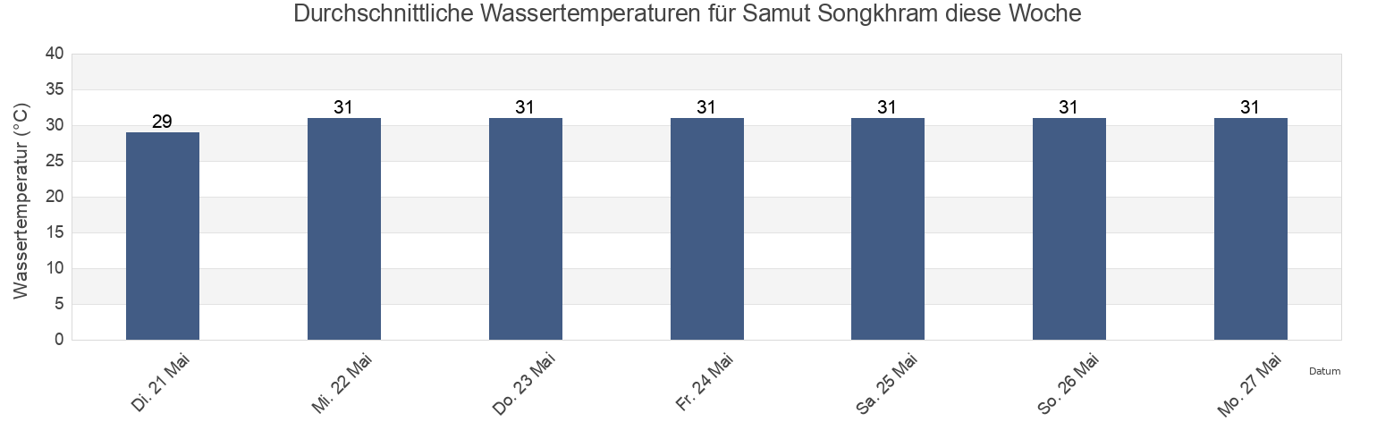 Wassertemperatur in Samut Songkhram, Samut Songkhram, Thailand für die Woche