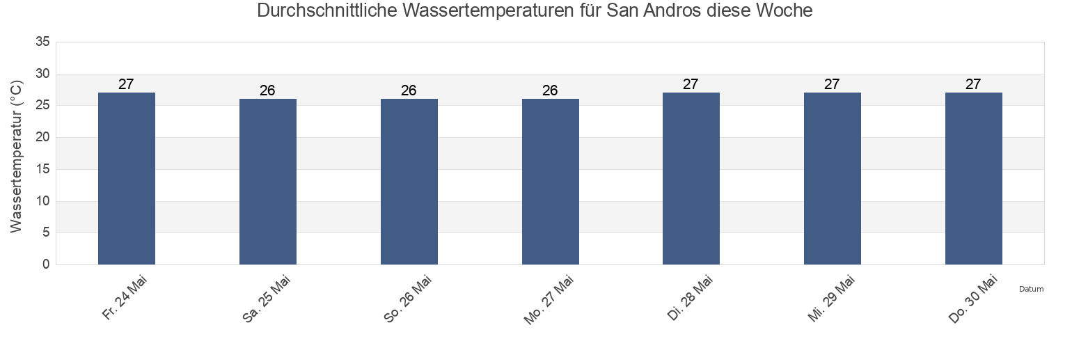 Wassertemperatur in San Andros, North Andros, Bahamas für die Woche
