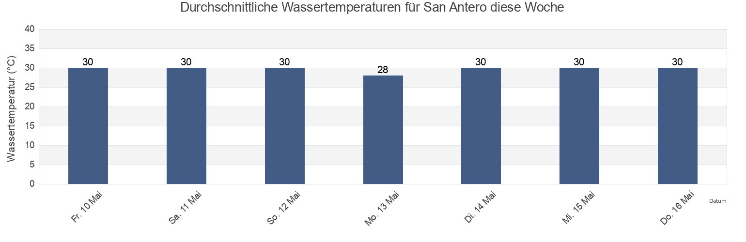 Wassertemperatur in San Antero, Córdoba, Colombia für die Woche