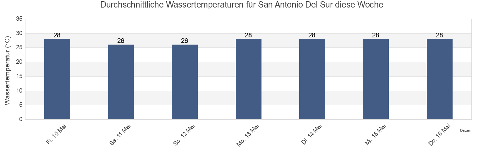 Wassertemperatur in San Antonio Del Sur, Guantánamo, Cuba für die Woche
