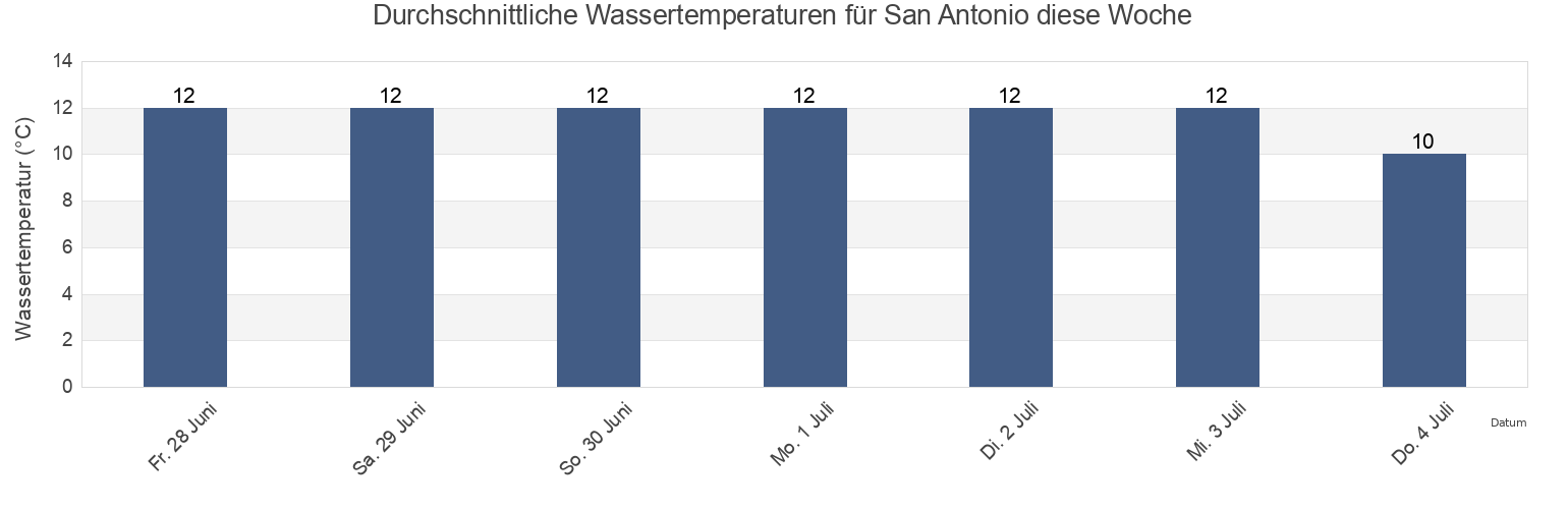 Wassertemperatur in San Antonio, Departamento de San Antonio, Rio Negro, Argentina für die Woche