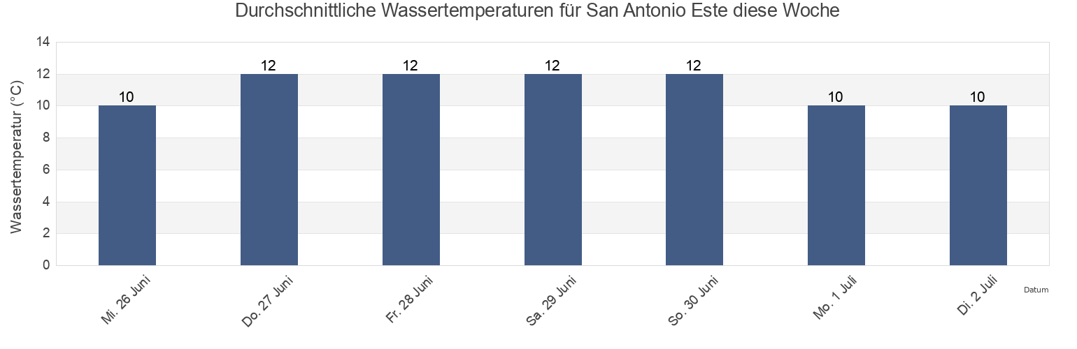 Wassertemperatur in San Antonio Este, Departamento de San Antonio, Rio Negro, Argentina für die Woche