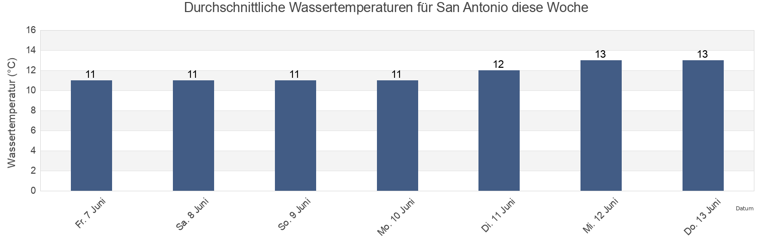 Wassertemperatur in San Antonio, San Antonio Province, Valparaíso, Chile für die Woche