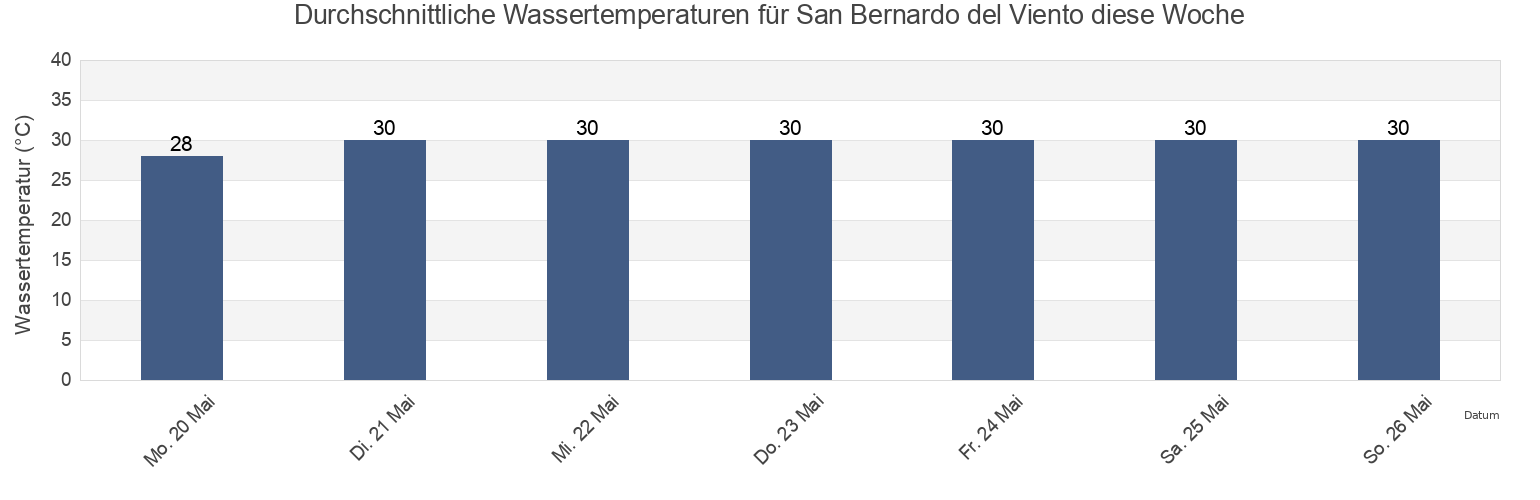 Wassertemperatur in San Bernardo del Viento, Córdoba, Colombia für die Woche