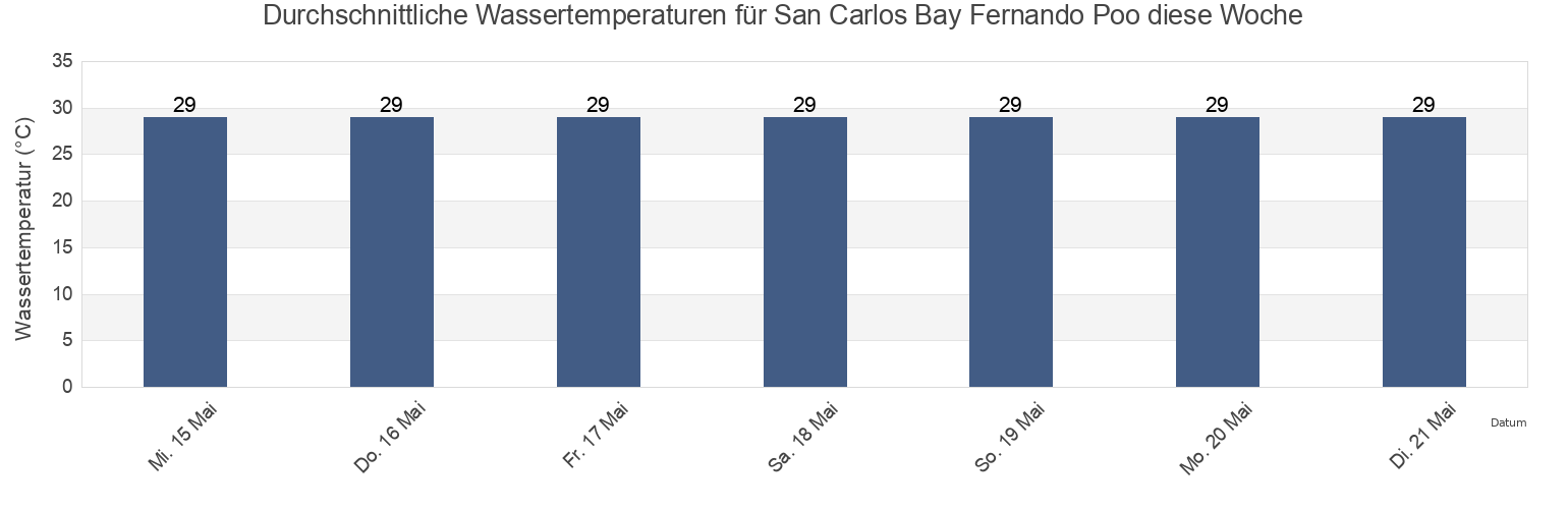 Wassertemperatur in San Carlos Bay Fernando Poo, Luba, Bioko Sur, Equatorial Guinea für die Woche