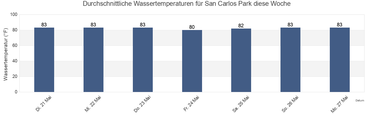 Wassertemperatur in San Carlos Park, Lee County, Florida, United States für die Woche