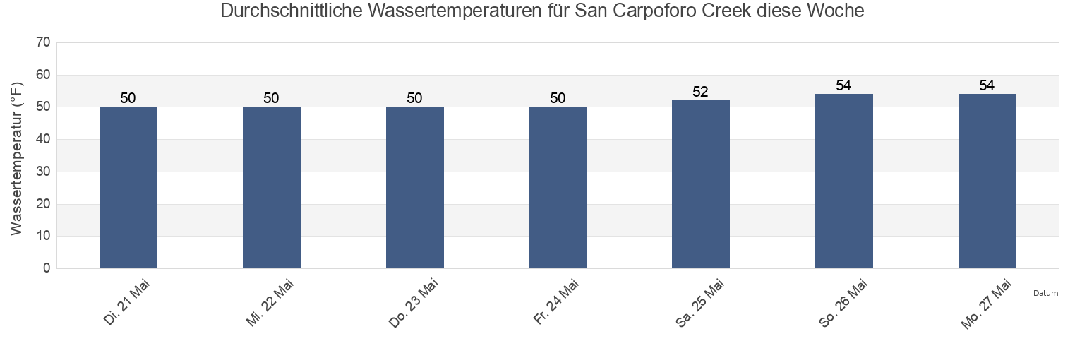 Wassertemperatur in San Carpoforo Creek, Monterey County, California, United States für die Woche