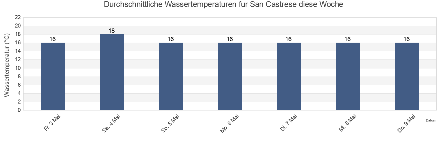 Wassertemperatur in San Castrese, Provincia di Caserta, Campania, Italy für die Woche